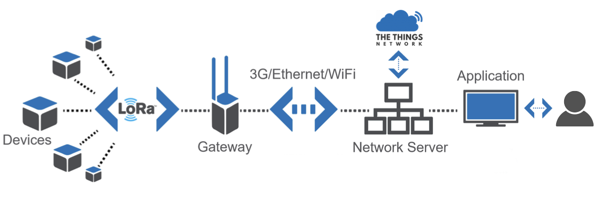 LoRaWan Architecture (bearbeitet durch TSB | Sekundärquelle: http://jensd.be)